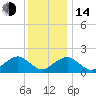 Muskeget Island tide chart for Saturday, January 14, 2023