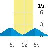 Muskeget Island tide chart for Sunday, January 15, 2023