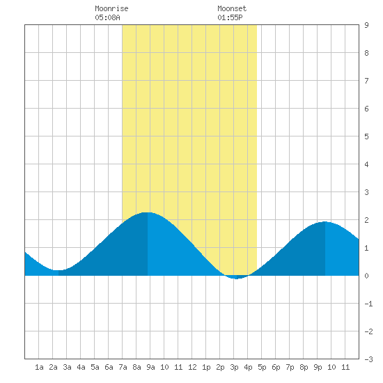Muskeget Island tide chart for Thursday, January 19, 2023