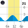 Muskeget Island tide chart for Saturday, January 21, 2023