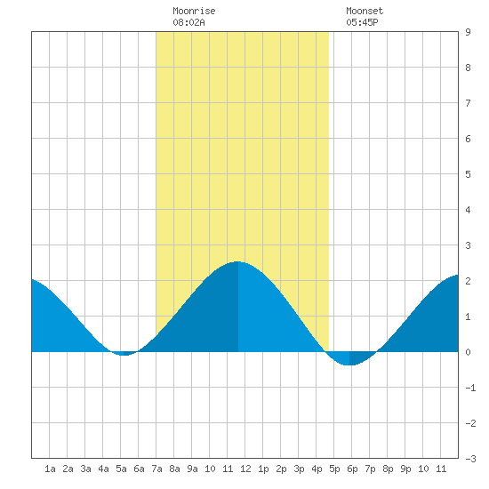 Muskeget Island tide chart for Sunday, January 22, 2023