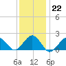 Muskeget Island tide chart for Sunday, January 22, 2023