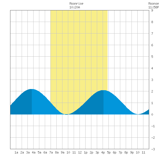 Muskeget Island tide chart for Friday, January 27, 2023