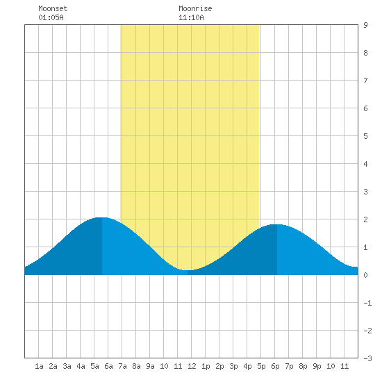 Muskeget Island tide chart for Sunday, January 29, 2023