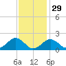 Muskeget Island tide chart for Sunday, January 29, 2023