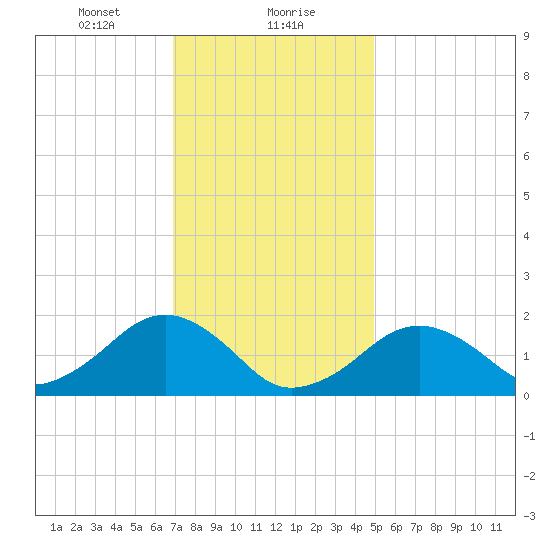 Muskeget Island tide chart for Monday, January 30, 2023