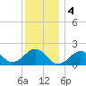 Muskeget Island tide chart for Wednesday, January 4, 2023