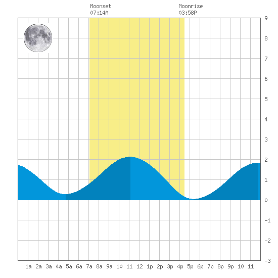 Muskeget Island tide chart for Friday, January 6, 2023