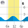 Muskeget Island tide chart for Friday, January 6, 2023