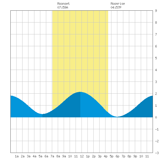 Muskeget Island tide chart for Saturday, January 7, 2023
