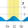 Muskeget Island tide chart for Saturday, January 7, 2023