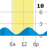 Muskeget Island tide chart for Friday, February 10, 2023