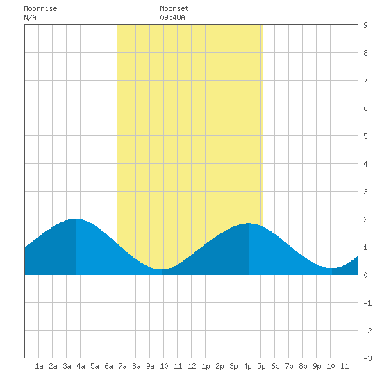Muskeget Island tide chart for Sunday, February 12, 2023