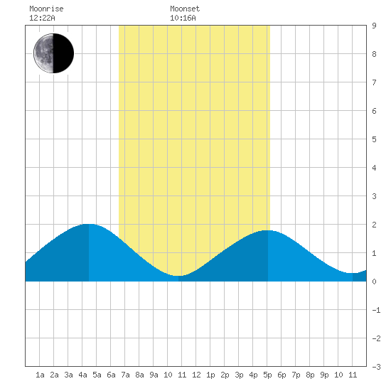 Muskeget Island tide chart for Monday, February 13, 2023