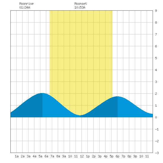 Muskeget Island tide chart for Tuesday, February 14, 2023
