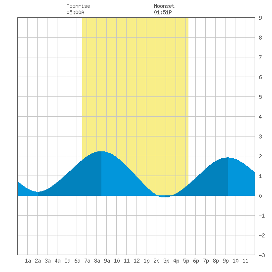 Muskeget Island tide chart for Friday, February 17, 2023