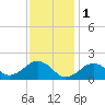 Muskeget Island tide chart for Wednesday, February 1, 2023