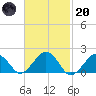 Muskeget Island tide chart for Monday, February 20, 2023