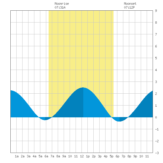 Muskeget Island tide chart for Tuesday, February 21, 2023