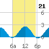 Muskeget Island tide chart for Tuesday, February 21, 2023