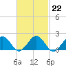 Muskeget Island tide chart for Wednesday, February 22, 2023