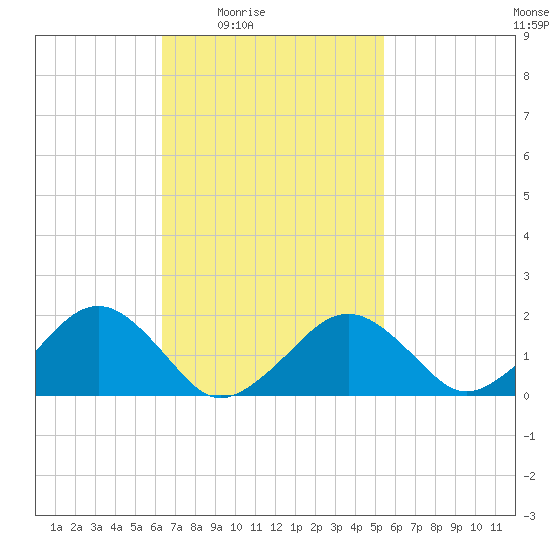 Muskeget Island tide chart for Saturday, February 25, 2023