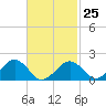 Muskeget Island tide chart for Saturday, February 25, 2023