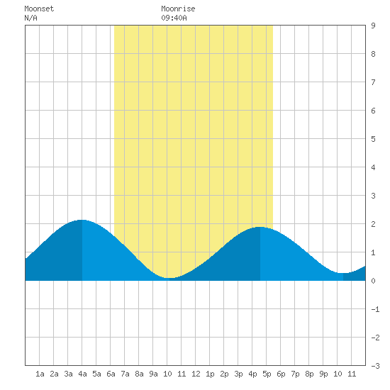 Muskeget Island tide chart for Sunday, February 26, 2023