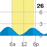 Muskeget Island tide chart for Sunday, February 26, 2023