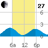 Muskeget Island tide chart for Monday, February 27, 2023