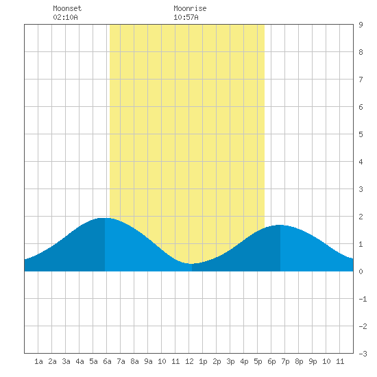 Muskeget Island tide chart for Tuesday, February 28, 2023