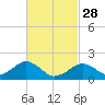 Muskeget Island tide chart for Tuesday, February 28, 2023