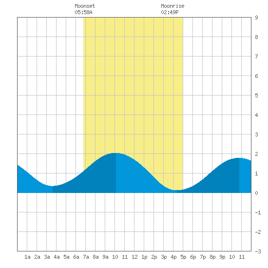 Muskeget Island tide chart for Friday, February 3, 2023