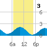Muskeget Island tide chart for Friday, February 3, 2023