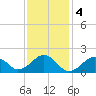 Muskeget Island tide chart for Saturday, February 4, 2023