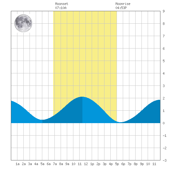 Muskeget Island tide chart for Sunday, February 5, 2023