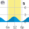 Muskeget Island tide chart for Sunday, February 5, 2023