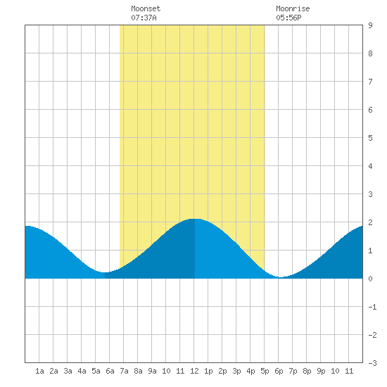 Muskeget Island tide chart for Monday, February 6, 2023