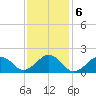 Muskeget Island tide chart for Monday, February 6, 2023