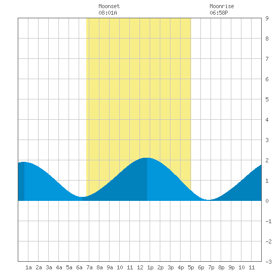 Muskeget Island tide chart for Tuesday, February 7, 2023