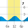 Muskeget Island tide chart for Tuesday, February 7, 2023