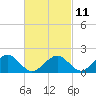 Muskeget Island tide chart for Saturday, March 11, 2023