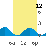 Muskeget Island tide chart for Sunday, March 12, 2023