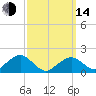 Muskeget Island tide chart for Tuesday, March 14, 2023