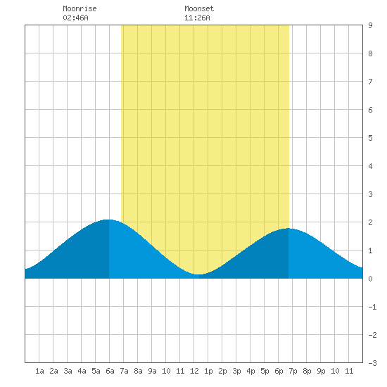 Muskeget Island tide chart for Wednesday, March 15, 2023