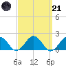 Muskeget Island tide chart for Tuesday, March 21, 2023
