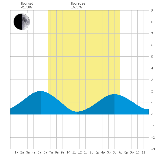 Muskeget Island tide chart for Tuesday, March 28, 2023