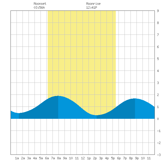 Muskeget Island tide chart for Thursday, March 2, 2023