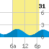 Muskeget Island tide chart for Friday, March 31, 2023