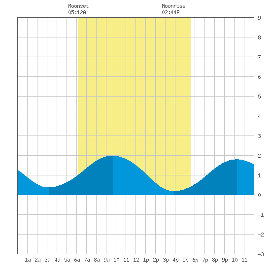 Muskeget Island tide chart for Saturday, March 4, 2023